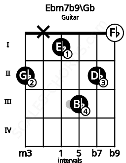 Fretboard image for the Ebm7b9\Gb chord on guitar frets: 2 x 1 3 2 0
