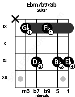 Fretboard image for the Ebm7b9\Gb chord on guitar frets: x 9 11 9 11 11