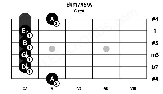 Fretboard image for the Ebm7#5\A chord on guitar frets: 5 4 4 4 4 5