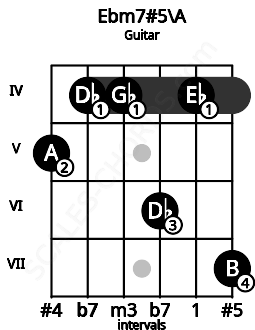 Fretboard image for the Ebm7#5\A chord on guitar frets: 5 4 4 6 4 7