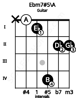 Fretboard image for the Ebm7#5\A chord on guitar frets: x 0 1 4 2 2