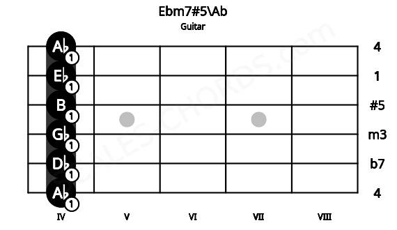 Fretboard image for the Ebm7#5\Ab chord on guitar frets: 4 4 4 4 4 4