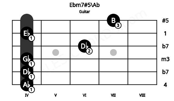 Fretboard image for the Ebm7#5\Ab chord on guitar frets: 4 4 4 6 4 7