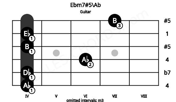 Fretboard image for the Ebm7#5\Ab chord on guitar frets: 4 4 6 4 4 7