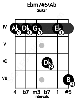 Fretboard image for the Ebm7#5\Ab chord on guitar frets: 4 4 4 6 4 7