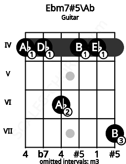 Fretboard image for the Ebm7#5\Ab chord on guitar frets: 4 4 6 4 4 7