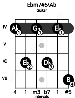 Fretboard image for the Ebm7#5\Ab chord on guitar frets: 4 6 4 6 4 7