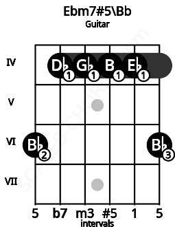 Fretboard image for the Ebm7#5\A# chord on guitar frets: 6 4 4 4 4 6