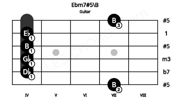 Fretboard image for the Ebm7#5\B chord on guitar frets: 7 4 4 4 4 7