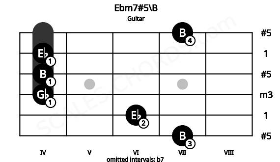 Fretboard image for the Ebm7#5\B chord on guitar frets: 7 6 4 4 4 7