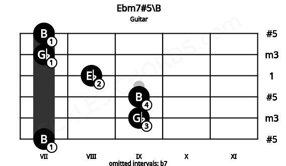 Fretboard image for the Ebm7#5\B chord on guitar frets: 7 9 9 8 7 7