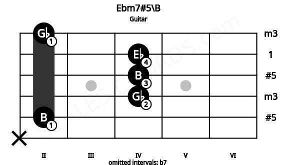 Fretboard image for the Ebm7#5\B chord on guitar frets: x 2 4 4 4 2