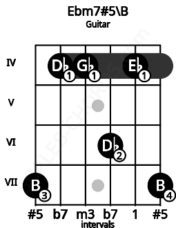Fretboard image for the Ebm7#5\B chord on guitar frets: 7 4 4 6 4 7