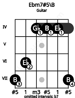 Fretboard image for the Ebm7#5\B chord on guitar frets: 7 6 4 4 4 7