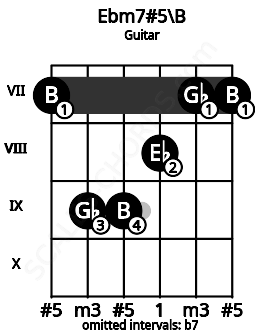 Fretboard image for the Ebm7#5\B chord on guitar frets: 7 9 9 8 7 7