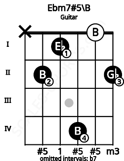 Fretboard image for the Ebm7#5\B chord on guitar frets: x 2 1 4 0 2