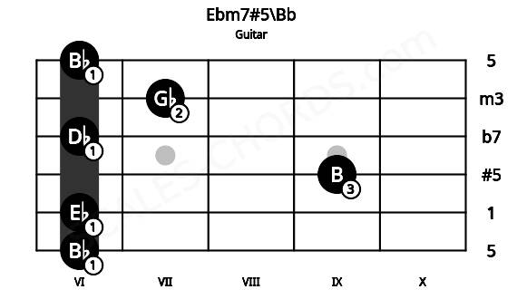 Fretboard image for the Ebm7#5\Bb chord on guitar frets: 6 6 9 6 7 6