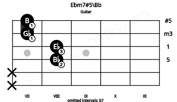 Fretboard image for the Ebm7#5\Bb chord on guitar frets: x x 8 8 7 7