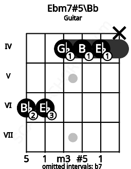 Fretboard image for the Ebm7#5\Bb chord on guitar frets: 6 6 4 4 4 x