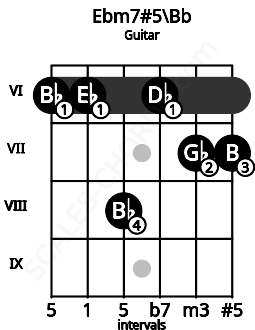 Fretboard image for the Ebm7#5\Bb chord on guitar frets: 6 6 8 6 7 7