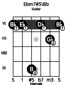 Fretboard image for the Ebm7#5\Bb chord on guitar frets: 6 6 9 6 7 6