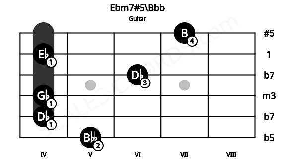 Fretboard image for the Ebm7#5\Bbb chord on guitar frets: 5 4 4 6 4 7