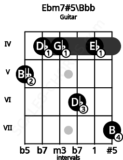 Fretboard image for the Ebm7#5\Bbb chord on guitar frets: 5 4 4 6 4 7