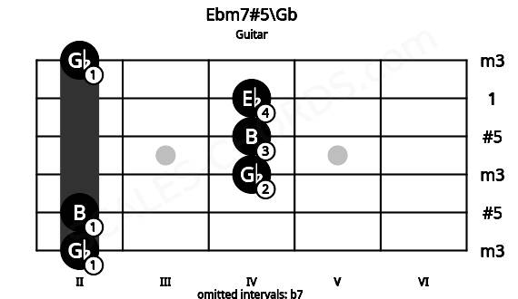 Fretboard image for the Ebm7#5\Gb chord on guitar frets: 2 2 4 4 4 2