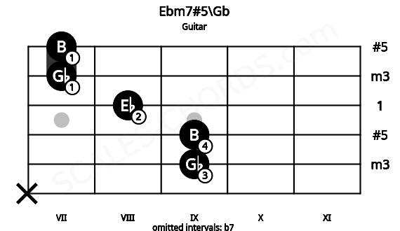 Fretboard image for the Ebm7#5\Gb chord on guitar frets: x 9 9 8 7 7