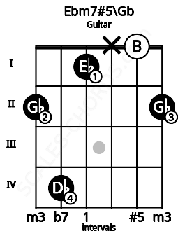 Fretboard image for the Ebm7#5\Gb chord on guitar frets: 2 4 1 x 0 2