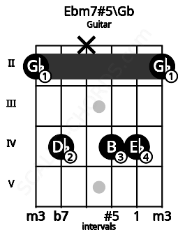 Fretboard image for the Ebm7#5\Gb chord on guitar frets: 2 4 x 4 4 2