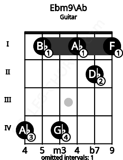 Fretboard image for the Ebm9\Ab chord on guitar frets: 4 1 4 1 2 1