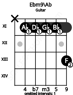 Fretboard image for the Ebm9\Ab chord on guitar frets: x 11 11 11 11 13