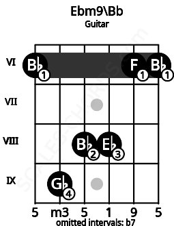 Fretboard image for the Ebm9\Bb chord on guitar frets: 6 9 8 8 6 6
