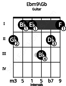 Fretboard image for the Ebm9\Gb chord on guitar frets: 2 1 1 3 2 1