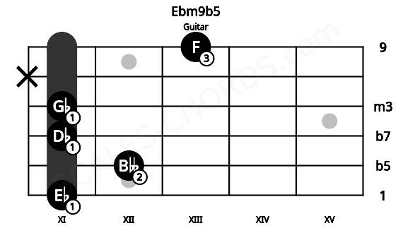 Fretboard image for the Ebm9b5 chord on guitar frets: 11 12 11 11 x 13