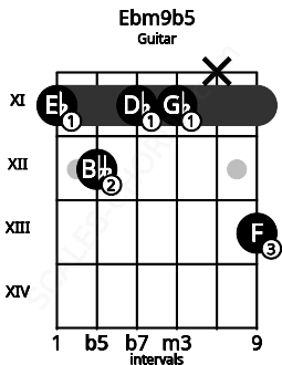 Fretboard image for the Ebm9b5 chord on guitar frets: 11 12 11 11 x 13