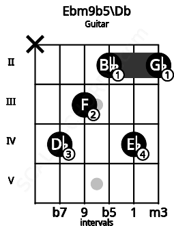 Fretboard image for the Ebm9b5\Db chord on guitar frets: x 4 3 2 4 2