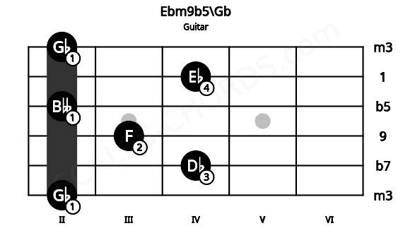 Fretboard image for the Ebm9b5\Gb chord on guitar frets: 2 4 3 2 4 2