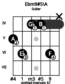 Fretboard image for the Ebm9#5\A chord on guitar frets: 5 6 4 4 6 x