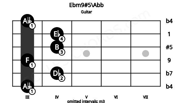 Fretboard image for the Ebm9#5\Abb chord on guitar frets: 3 4 3 4 4 3
