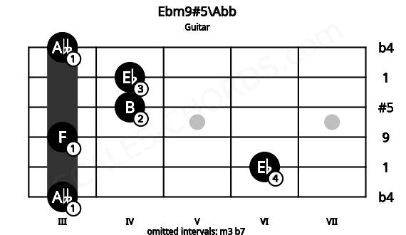 Fretboard image for the Ebm9#5\Abb chord on guitar frets: 3 6 3 4 4 3