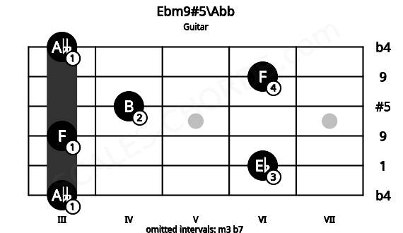 Fretboard image for the Ebm9#5\Abb chord on guitar frets: 3 6 3 4 6 3