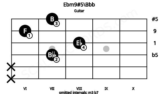 Fretboard image for the Ebm9#5\Bbb chord on guitar frets: x x 7 8 6 7