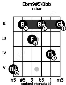 Fretboard image for the Ebm9#5\Bbb chord on guitar frets: 5 2 3 2 4 2