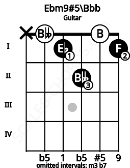 Fretboard image for the Ebm9#5\Bbb chord on guitar frets: x 0 1 2 0 1