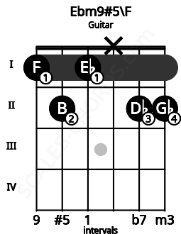 Fretboard image for the Ebm9#5\F chord on guitar frets: 1 2 1 x 2 2