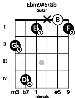 Fretboard image for the Ebm9#5\Gb chord on guitar frets: 2 4 1 x 0 1