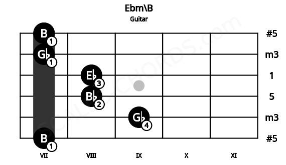 Fretboard image for the Ebm\B chord on guitar frets: 7 9 8 8 7 7