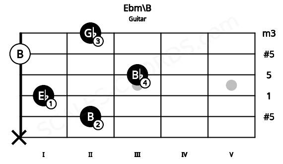 Fretboard image for the Ebm\B chord on guitar frets: x 2 1 3 0 2
